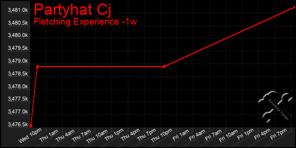Last 7 Days Graph of Partyhat Cj