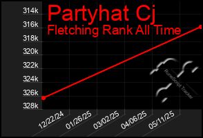 Total Graph of Partyhat Cj