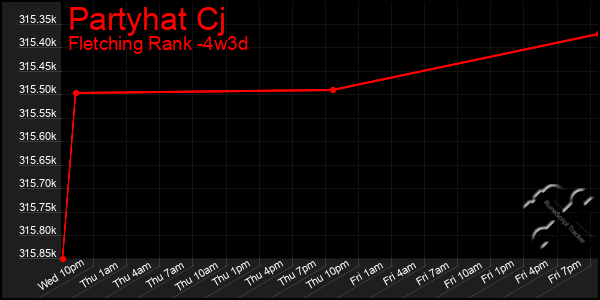 Last 31 Days Graph of Partyhat Cj