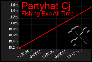 Total Graph of Partyhat Cj