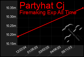 Total Graph of Partyhat Cj