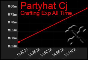 Total Graph of Partyhat Cj