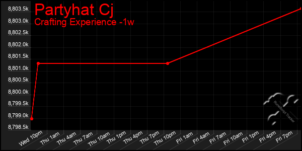 Last 7 Days Graph of Partyhat Cj