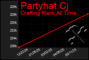 Total Graph of Partyhat Cj