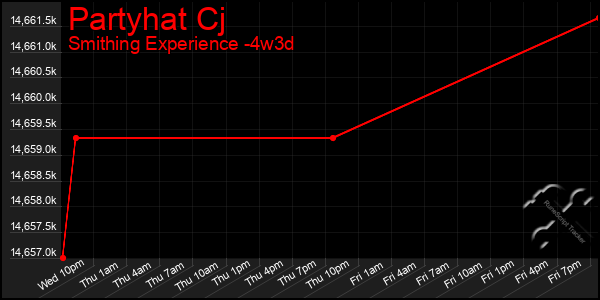 Last 31 Days Graph of Partyhat Cj