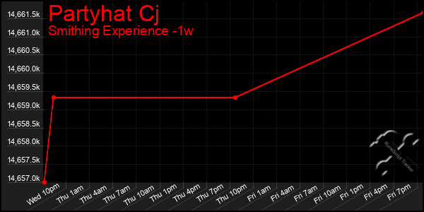 Last 7 Days Graph of Partyhat Cj