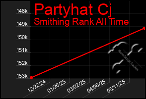 Total Graph of Partyhat Cj