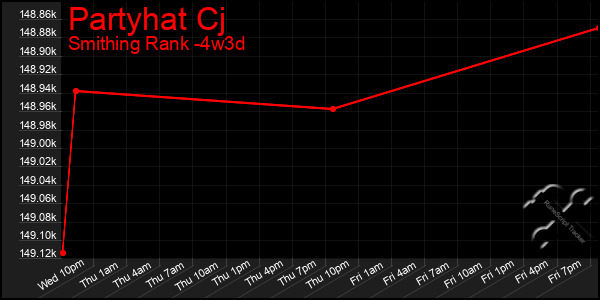 Last 31 Days Graph of Partyhat Cj