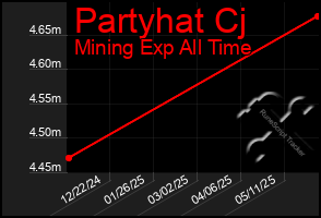 Total Graph of Partyhat Cj