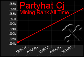 Total Graph of Partyhat Cj