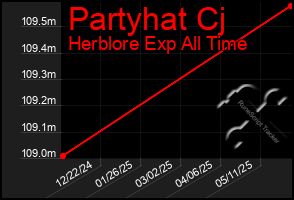 Total Graph of Partyhat Cj