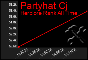 Total Graph of Partyhat Cj