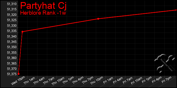 Last 7 Days Graph of Partyhat Cj