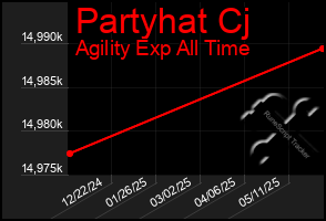 Total Graph of Partyhat Cj