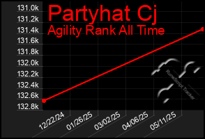 Total Graph of Partyhat Cj