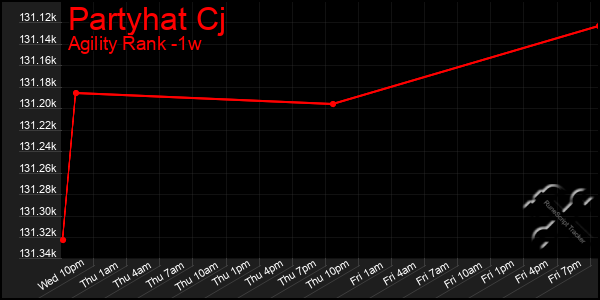 Last 7 Days Graph of Partyhat Cj