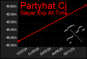 Total Graph of Partyhat Cj