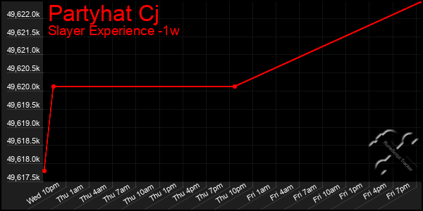 Last 7 Days Graph of Partyhat Cj