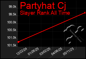 Total Graph of Partyhat Cj