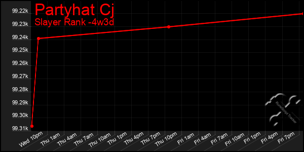 Last 31 Days Graph of Partyhat Cj