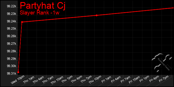 Last 7 Days Graph of Partyhat Cj