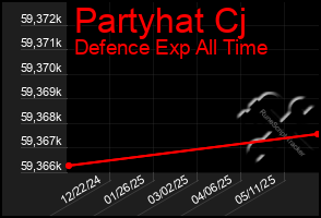 Total Graph of Partyhat Cj