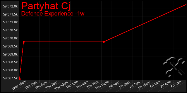 Last 7 Days Graph of Partyhat Cj