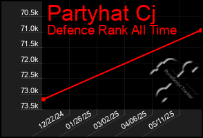 Total Graph of Partyhat Cj