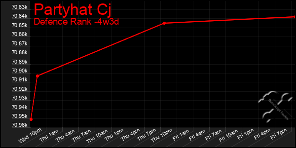 Last 31 Days Graph of Partyhat Cj