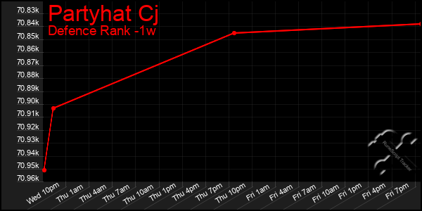 Last 7 Days Graph of Partyhat Cj