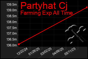 Total Graph of Partyhat Cj
