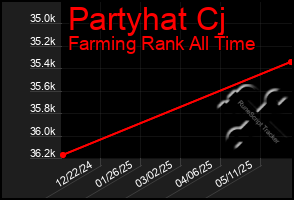 Total Graph of Partyhat Cj