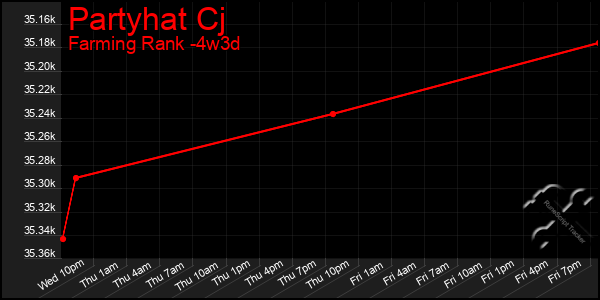 Last 31 Days Graph of Partyhat Cj
