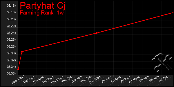 Last 7 Days Graph of Partyhat Cj