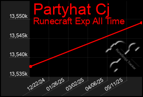 Total Graph of Partyhat Cj