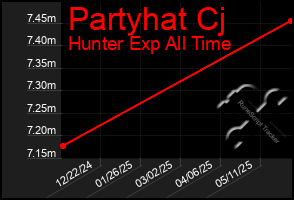 Total Graph of Partyhat Cj