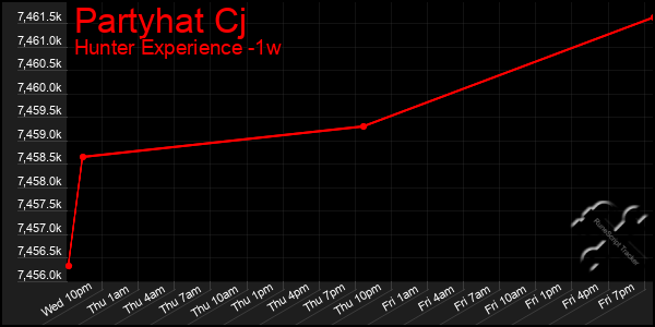 Last 7 Days Graph of Partyhat Cj