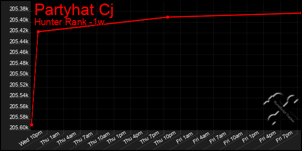 Last 7 Days Graph of Partyhat Cj