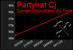 Total Graph of Partyhat Cj