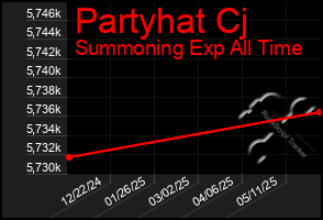 Total Graph of Partyhat Cj