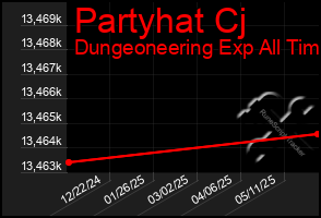 Total Graph of Partyhat Cj