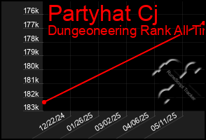 Total Graph of Partyhat Cj