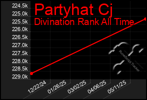 Total Graph of Partyhat Cj