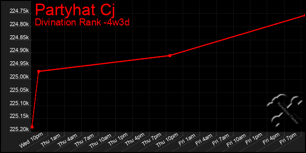 Last 31 Days Graph of Partyhat Cj
