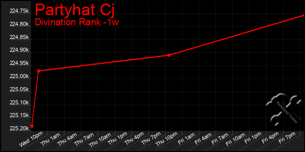 Last 7 Days Graph of Partyhat Cj