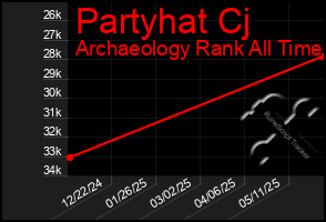 Total Graph of Partyhat Cj
