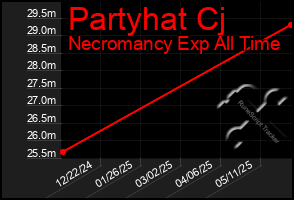 Total Graph of Partyhat Cj