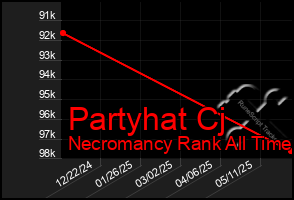 Total Graph of Partyhat Cj