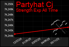 Total Graph of Partyhat Cj