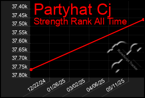 Total Graph of Partyhat Cj